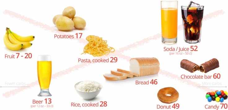 keto-diet-guide-avoid