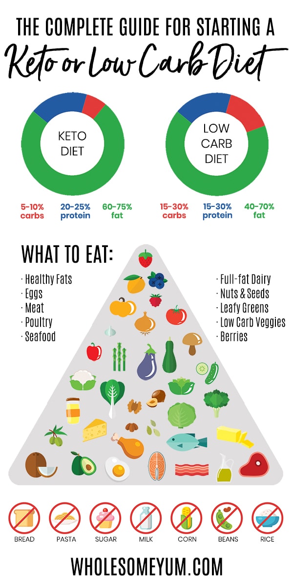 wholesomeyum-low-carb-keto-diet-plan-how-to-start-a-low-carb-diet-3
